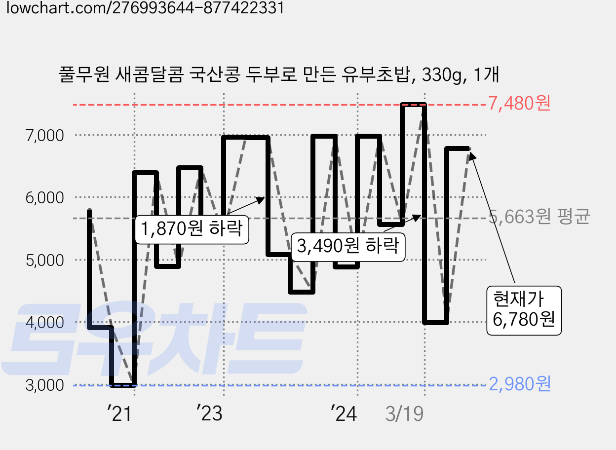 풀무원 새콤달콤 국산콩 두부로 만든 유부초밥, 330g, 1개 가격 변동 차트, 현재가 6,780원, 관측 최저가 2,960원
