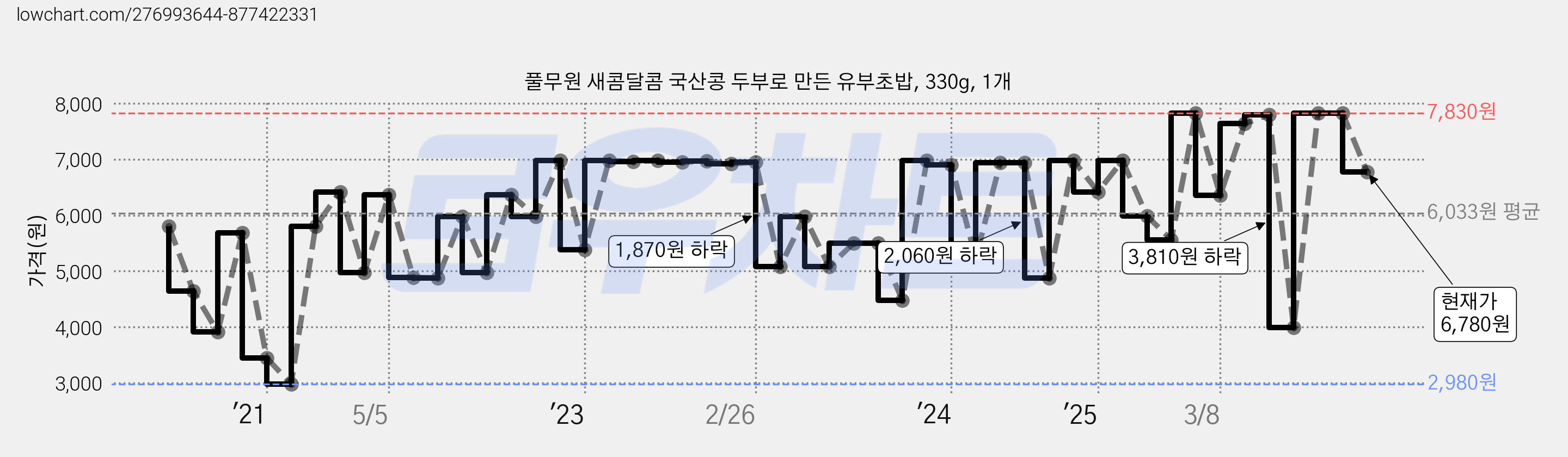풀무원 새콤달콤 국산콩 두부로 만든 유부초밥, 330g, 1개 가격 변동 차트, 현재가 6,780원, 관측 최저가 2,960원