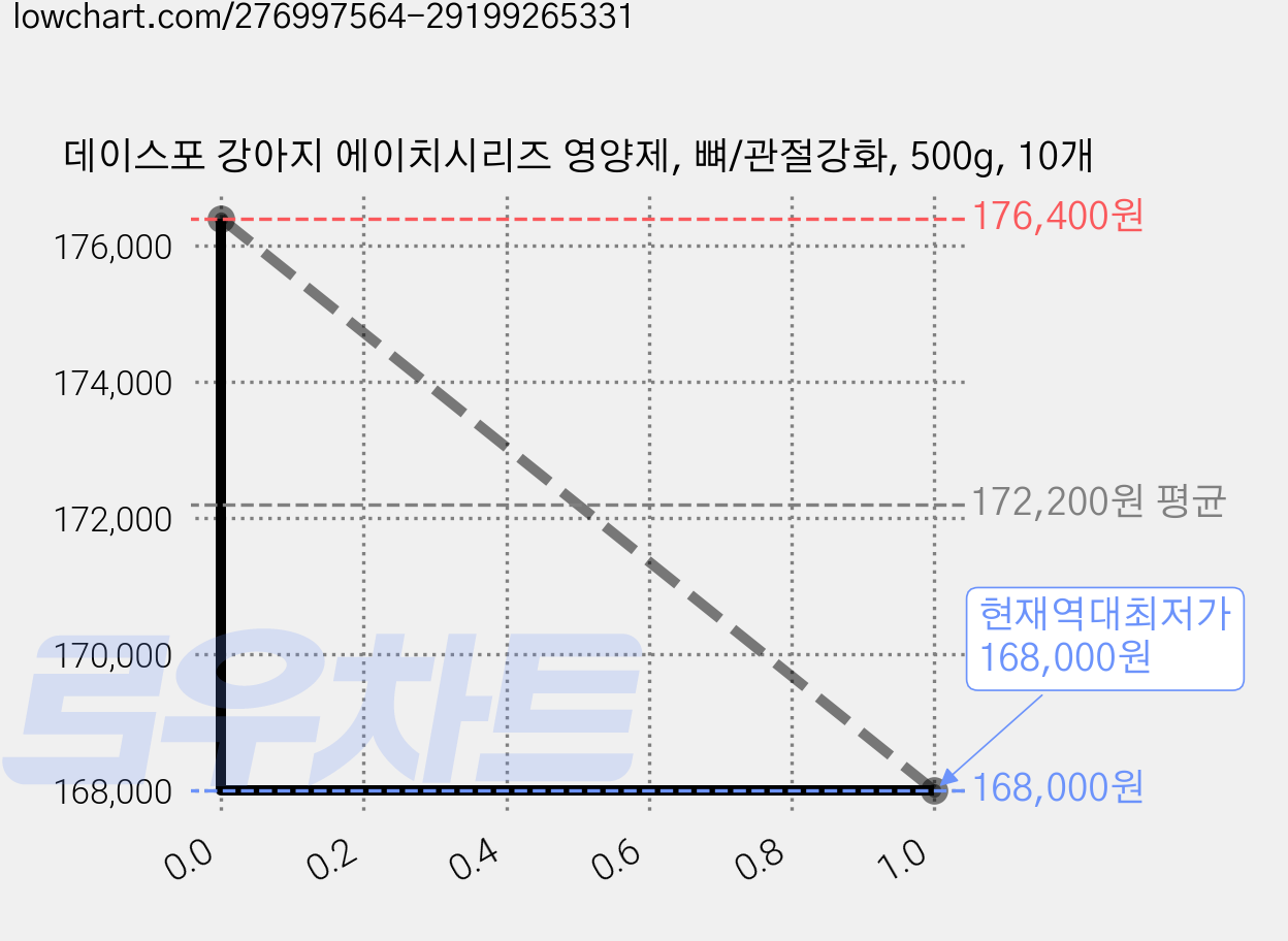 데이스포 강아지 에이치시리즈 영양제, 뼈/관절강화, 500g, 10개 가격 변동 차트, 현재가 168,000원, 역대최저가