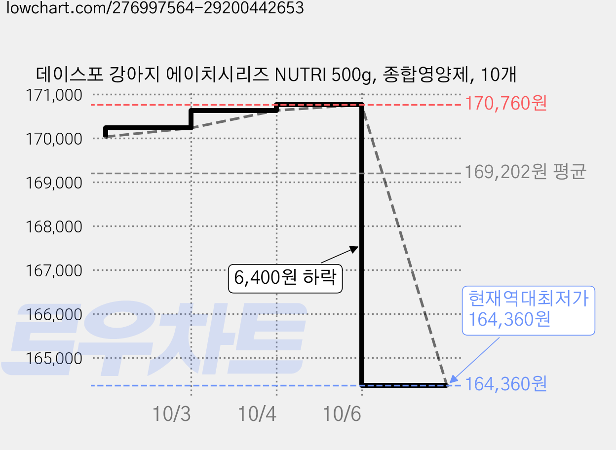 데이스포 강아지 에이치시리즈 NUTRI 500g, 종합영양제, 10개 가격 변동 차트, 현재가 164,360원, 역대최저가