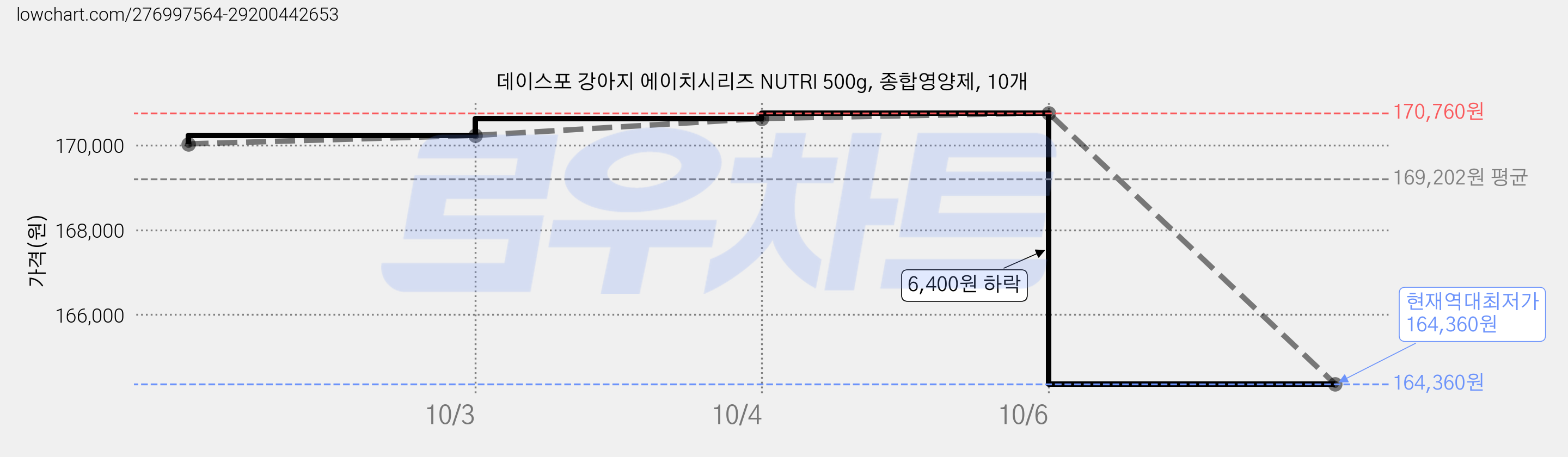데이스포 강아지 에이치시리즈 NUTRI 500g, 종합영양제, 10개 가격 변동 차트, 현재가 164,360원, 역대최저가