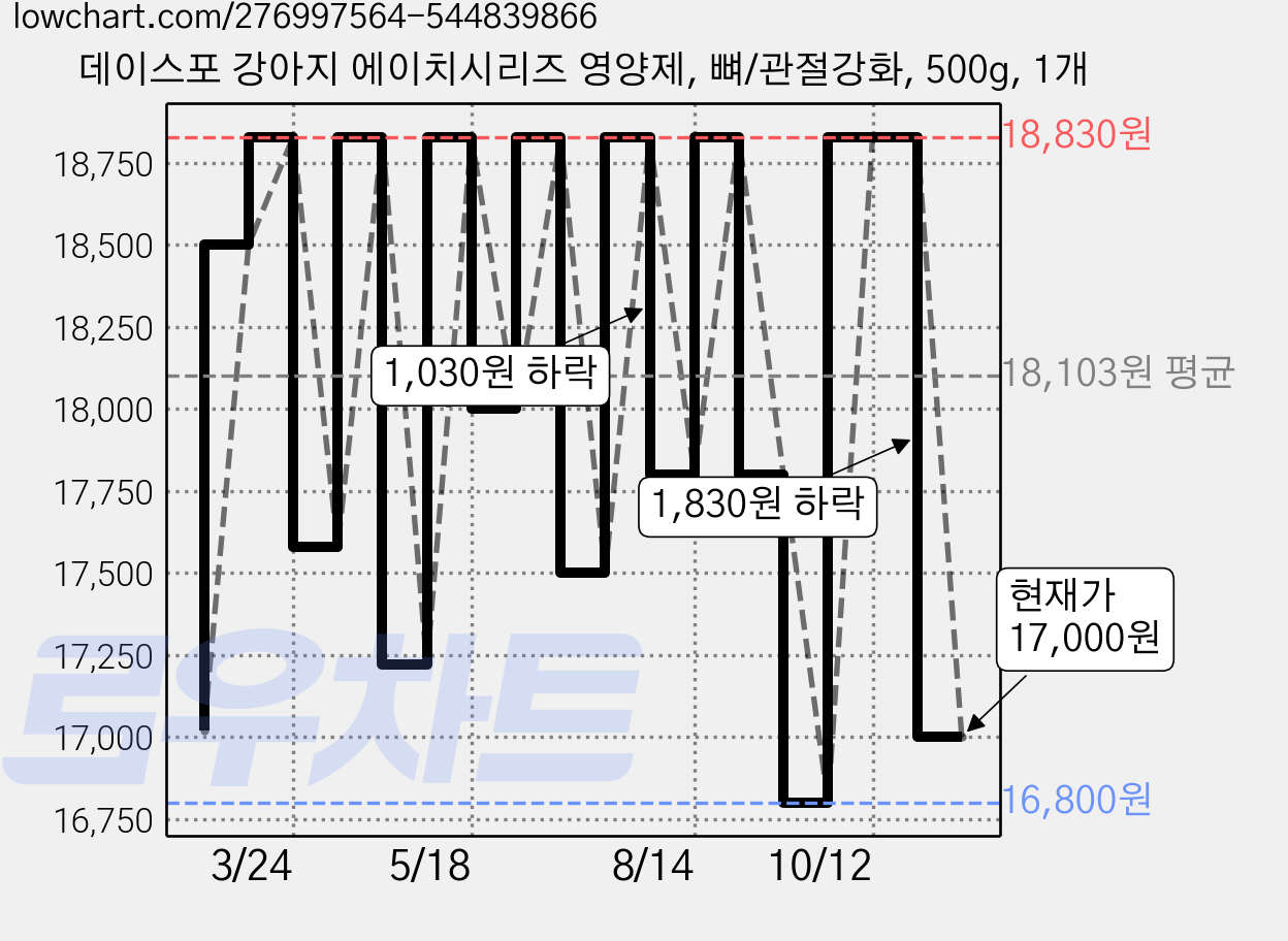 데이스포 강아지 에이치시리즈 영양제, 뼈/관절강화, 500g, 1개 가격 변동 차트, 현재가 17,000원, 관측 최저가 15,920원