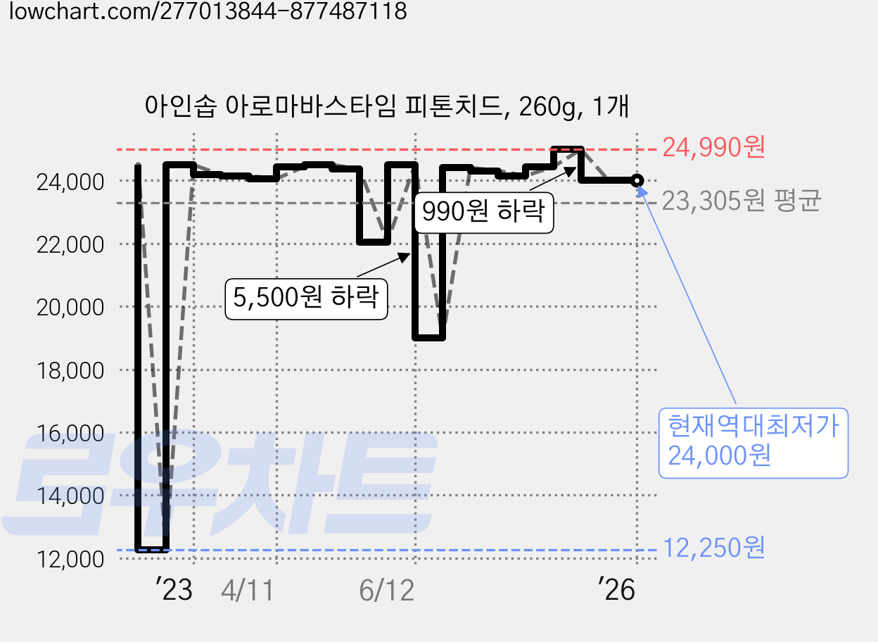 아인솝 아로마바스타임 피톤치드, 260g, 1개 가격 변동 차트, 현재가 24,000원, 역대최저가