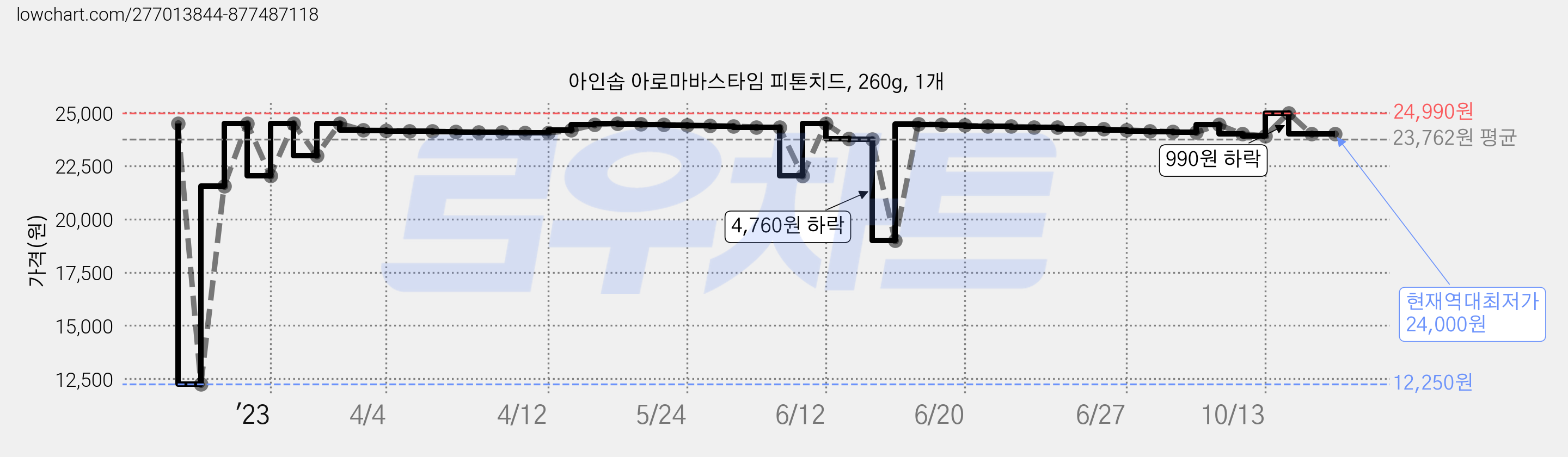 아인솝 아로마바스타임 피톤치드, 260g, 1개 가격 변동 차트, 현재가 24,000원, 역대최저가