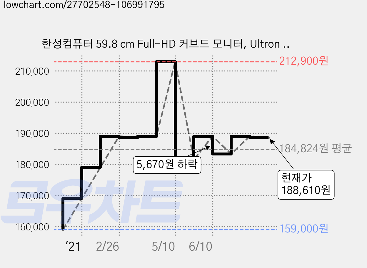 한성컴퓨터 59.8 cm Full-HD 커브드 모니터, Ultron 2457C(무결점) 가격 변동 차트, 현재가 188,610원, 관측 최저가 159,000원