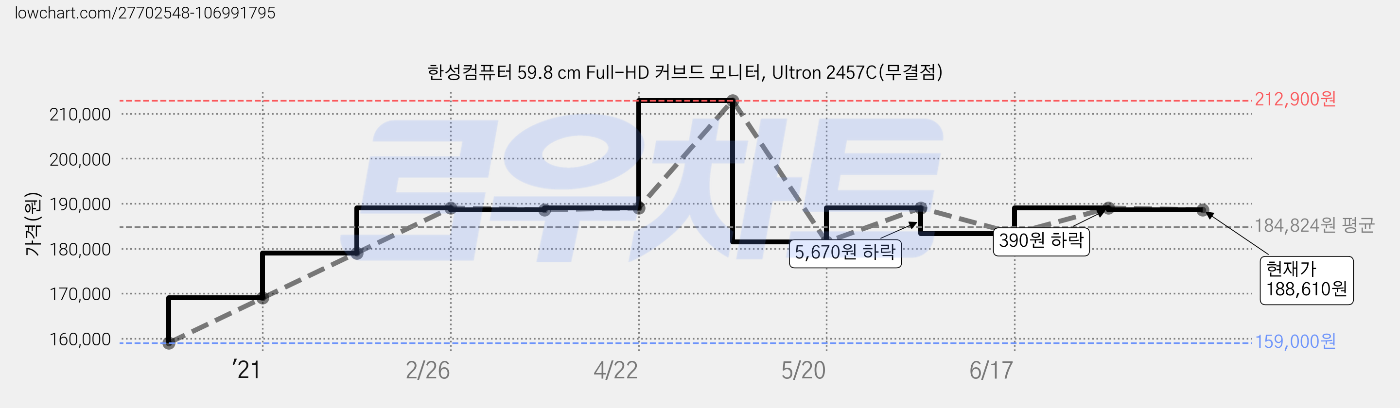 한성컴퓨터 59.8 cm Full-HD 커브드 모니터, Ultron 2457C(무결점) 가격 변동 차트, 현재가 188,610원, 관측 최저가 159,000원