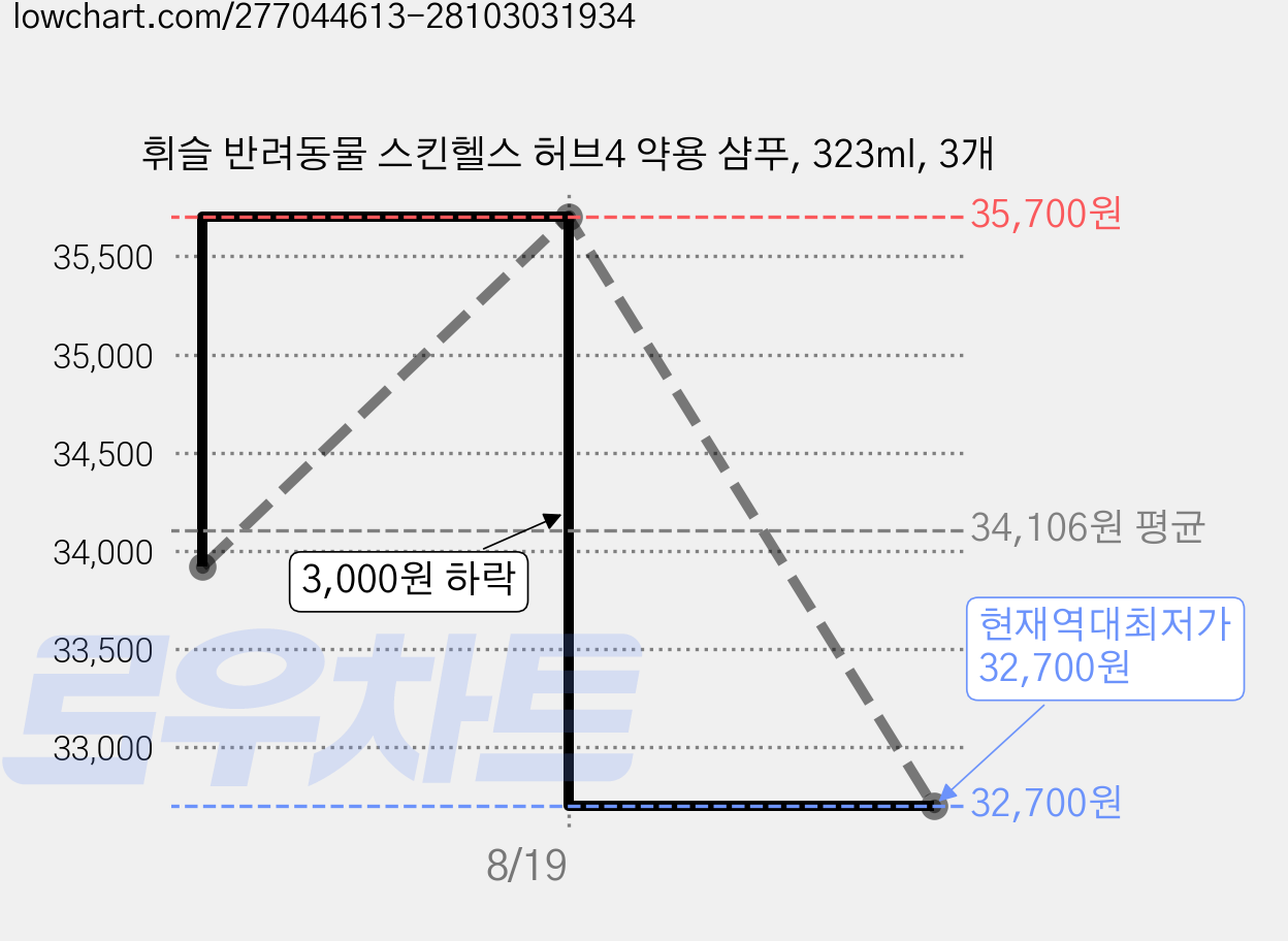 휘슬 반려동물 스킨헬스 허브4 약용 샴푸, 323ml, 3개 가격 변동 차트, 현재가 32,700원, 역대최저가