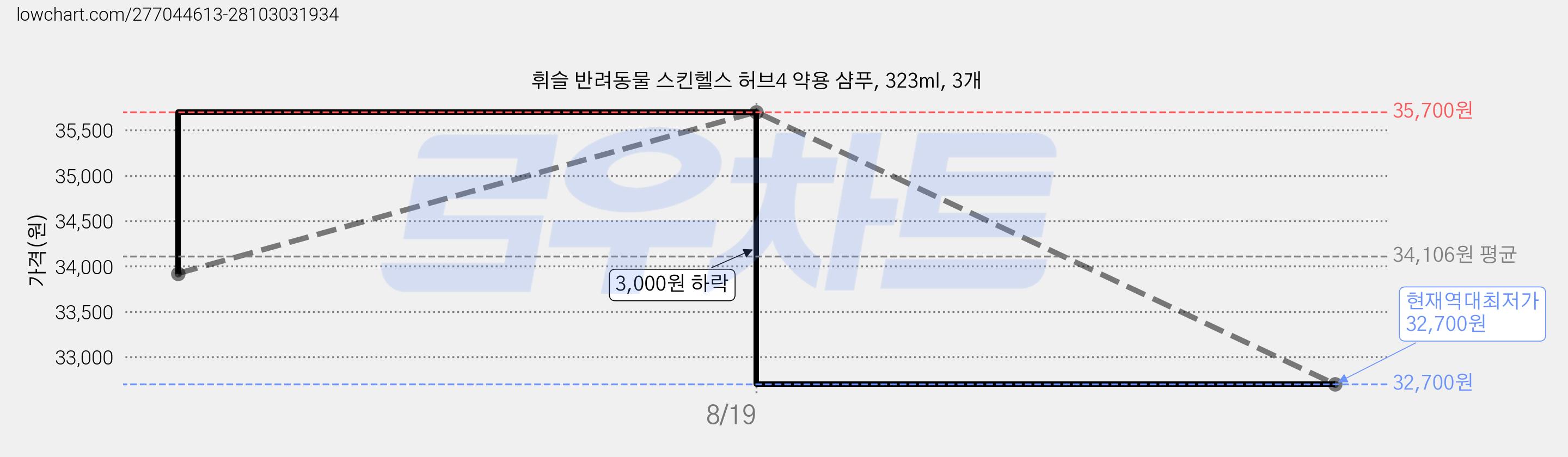 휘슬 반려동물 스킨헬스 허브4 약용 샴푸, 323ml, 3개 가격 변동 차트, 현재가 32,700원, 역대최저가