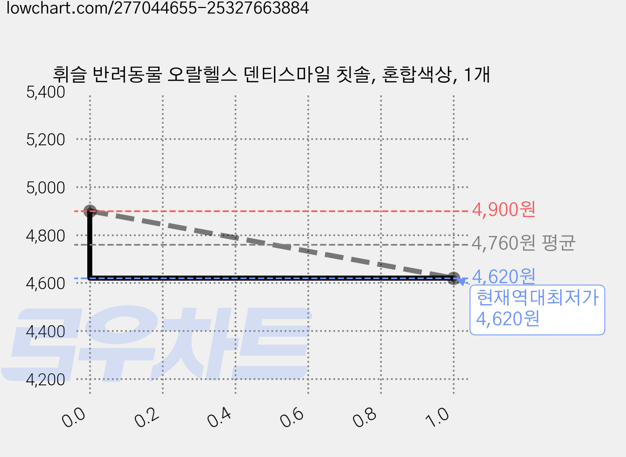 휘슬 반려동물 오랄헬스 덴티스마일 칫솔, 혼합색상, 1개 가격 변동 차트, 현재가 4,620원, 역대최저가