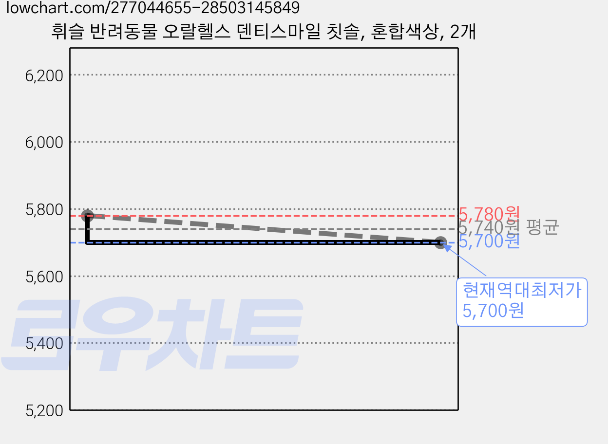 휘슬 반려동물 오랄헬스 덴티스마일 칫솔, 혼합색상, 2개 가격 변동 차트, 현재가 5,700원, 역대최저가
