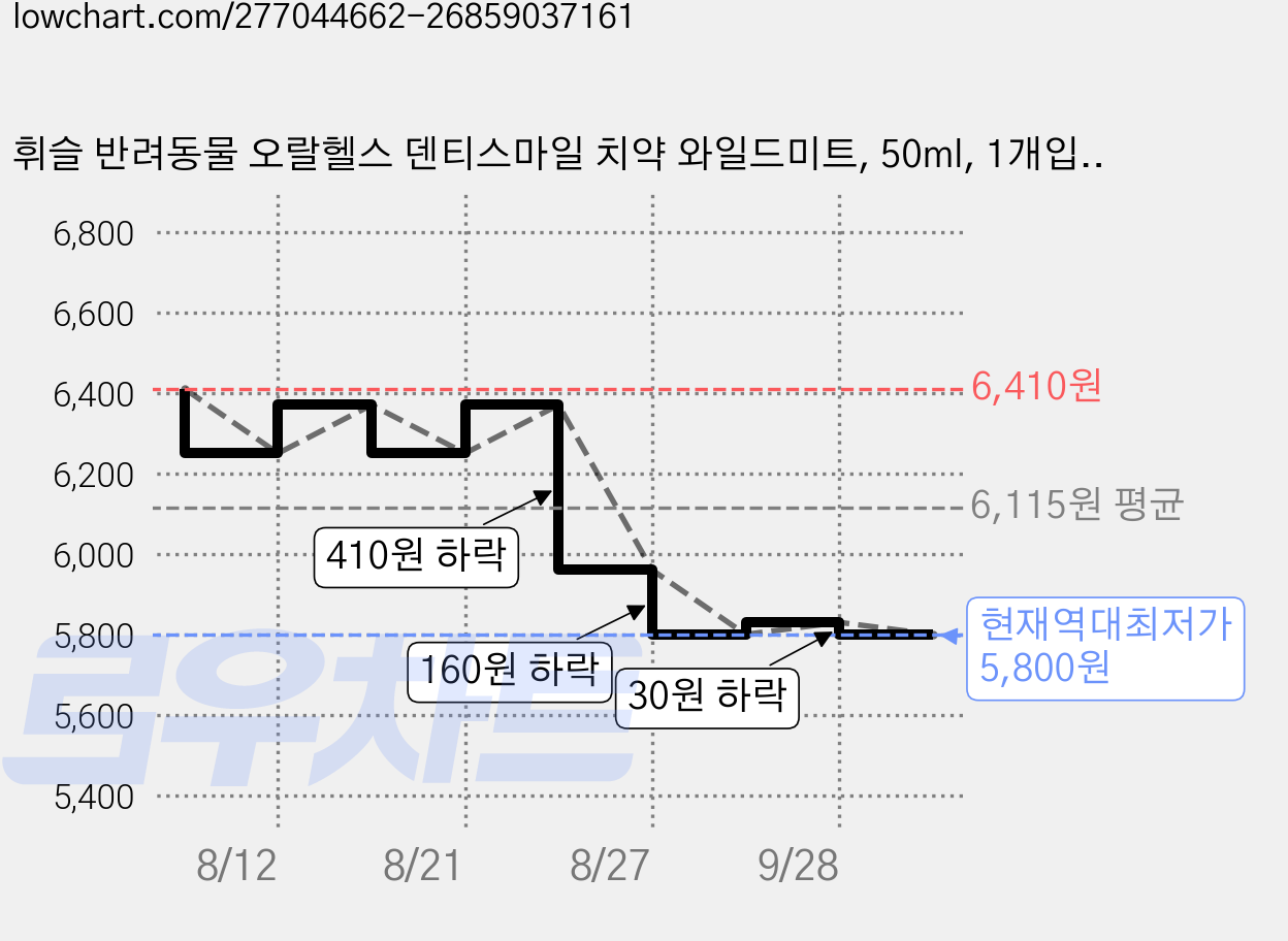 휘슬 반려동물 오랄헬스 덴티스마일 치약 와일드미트, 50ml, 1개입, 1개 가격 변동 차트, 현재가 5,800원, 역대최저가