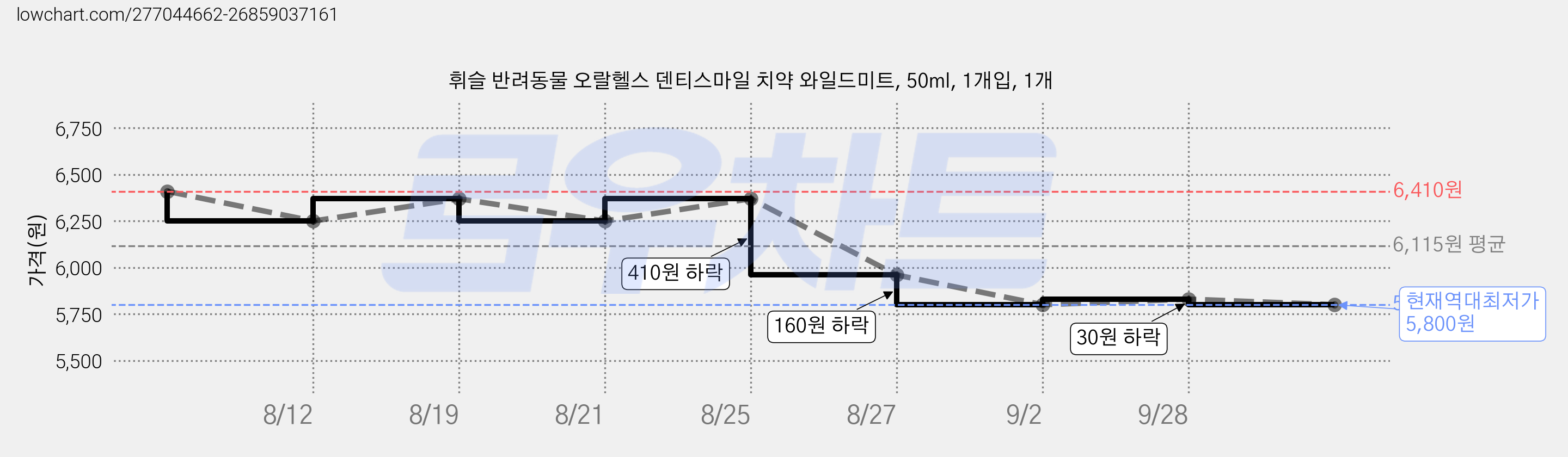 휘슬 반려동물 오랄헬스 덴티스마일 치약 와일드미트, 50ml, 1개입, 1개 가격 변동 차트, 현재가 5,800원, 역대최저가