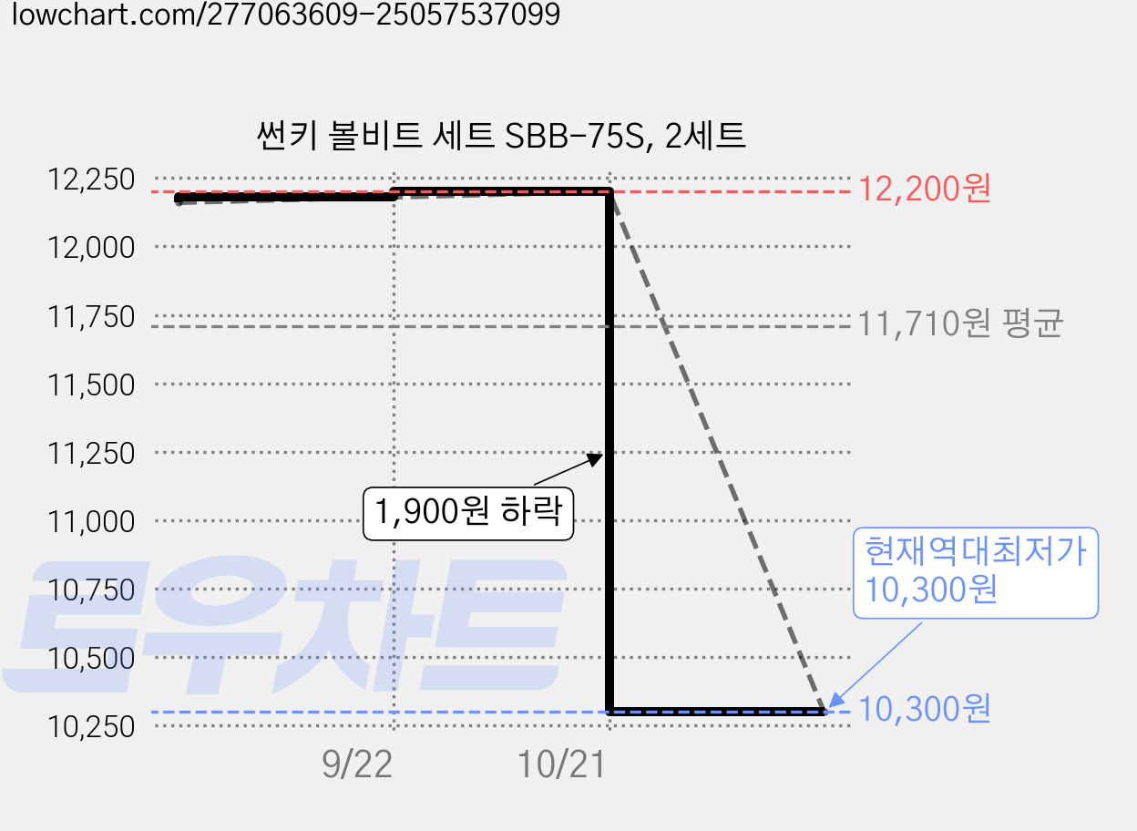 썬키 볼비트 세트 SBB-75S, 2세트 가격 변동 차트, 현재가 10,300원, 역대최저가