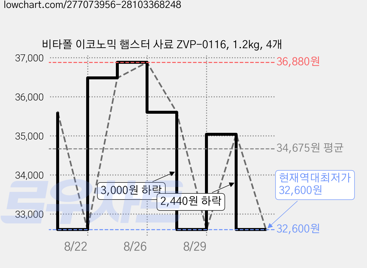 비타폴 이코노믹 햄스터 사료 ZVP-0116, 1.2kg, 4개 가격 변동 차트, 현재가 32,600원, 역대최저가