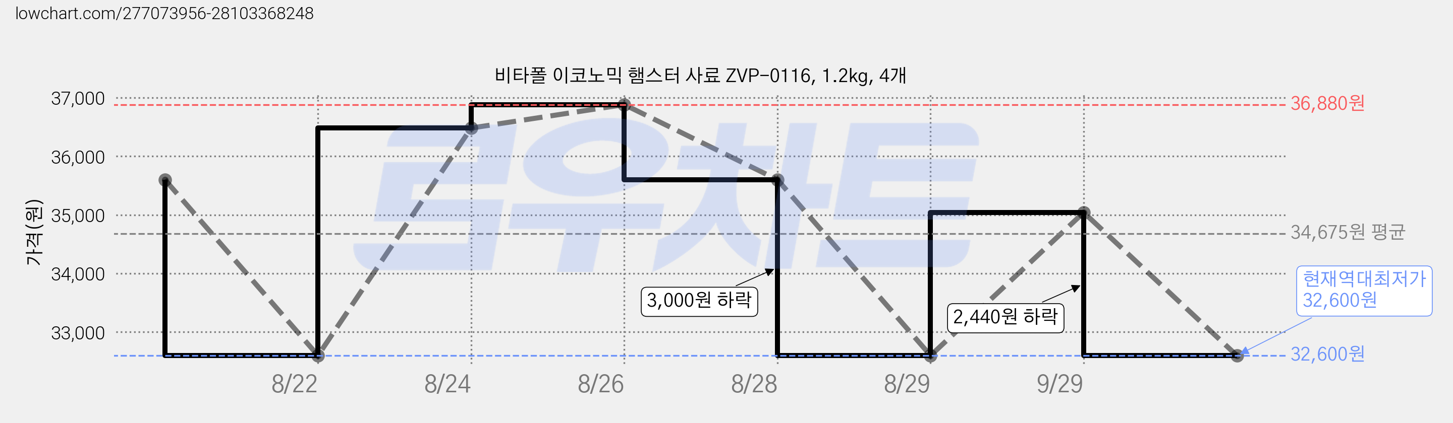비타폴 이코노믹 햄스터 사료 ZVP-0116, 1.2kg, 4개 가격 변동 차트, 현재가 32,600원, 역대최저가