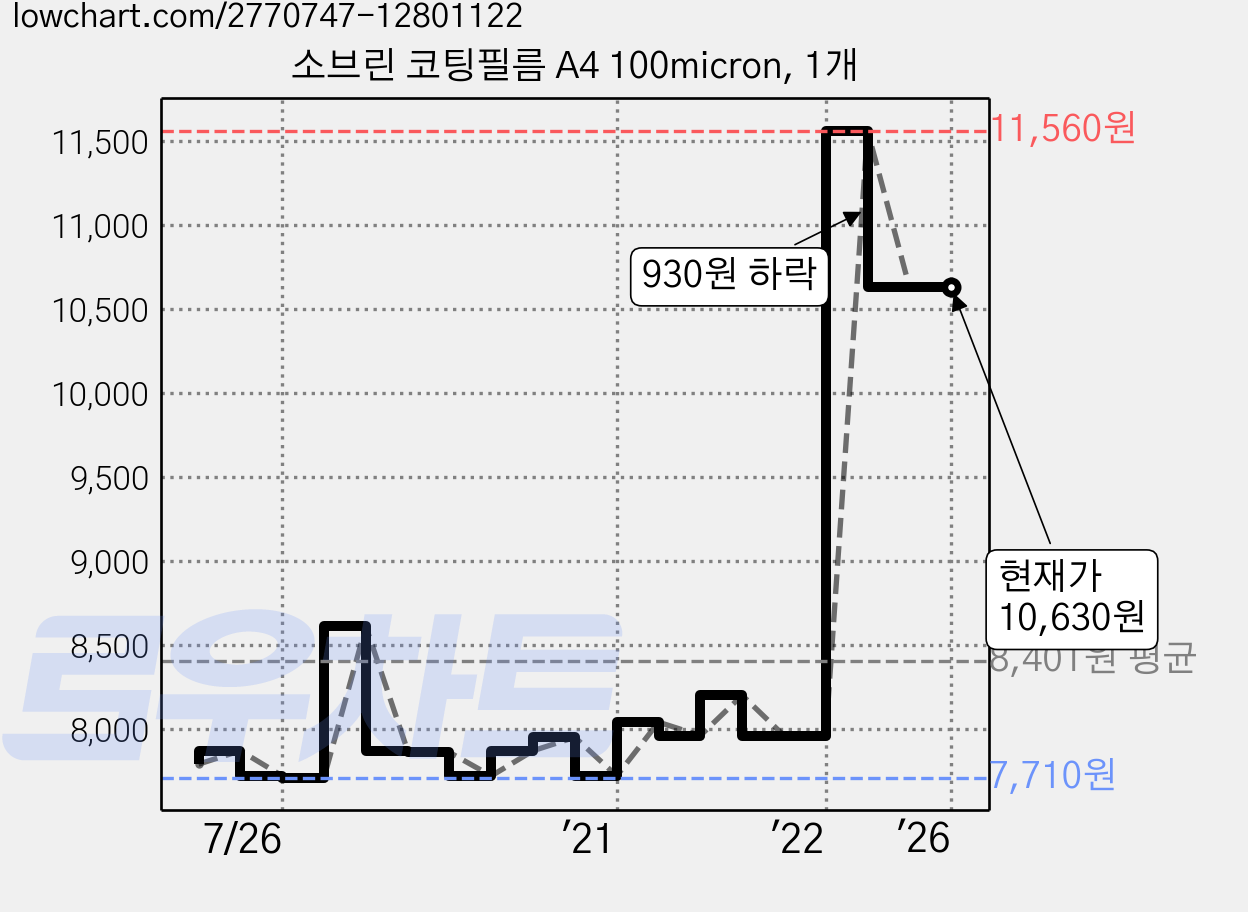 소브린 코팅필름 A4 100micron, 1개 가격 변동 차트, 현재가 10,630원, 역대최저가