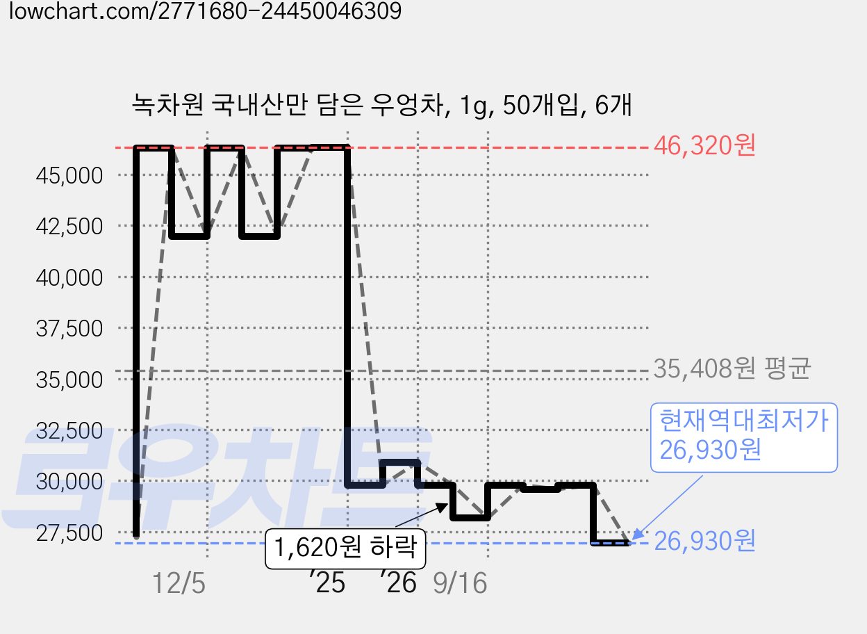 녹차원 국내산만 담은 우엉차, 1g, 50개입, 6개 가격 변동 차트, 현재가 26,930원, 역대최저가