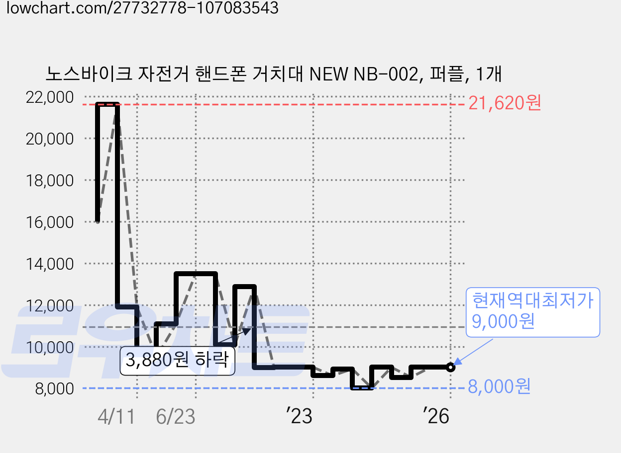 노스바이크 자전거 핸드폰 거치대 NEW NB-002, 퍼플, 1개 가격 변동 차트, 현재가 9,000원, 역대최저가