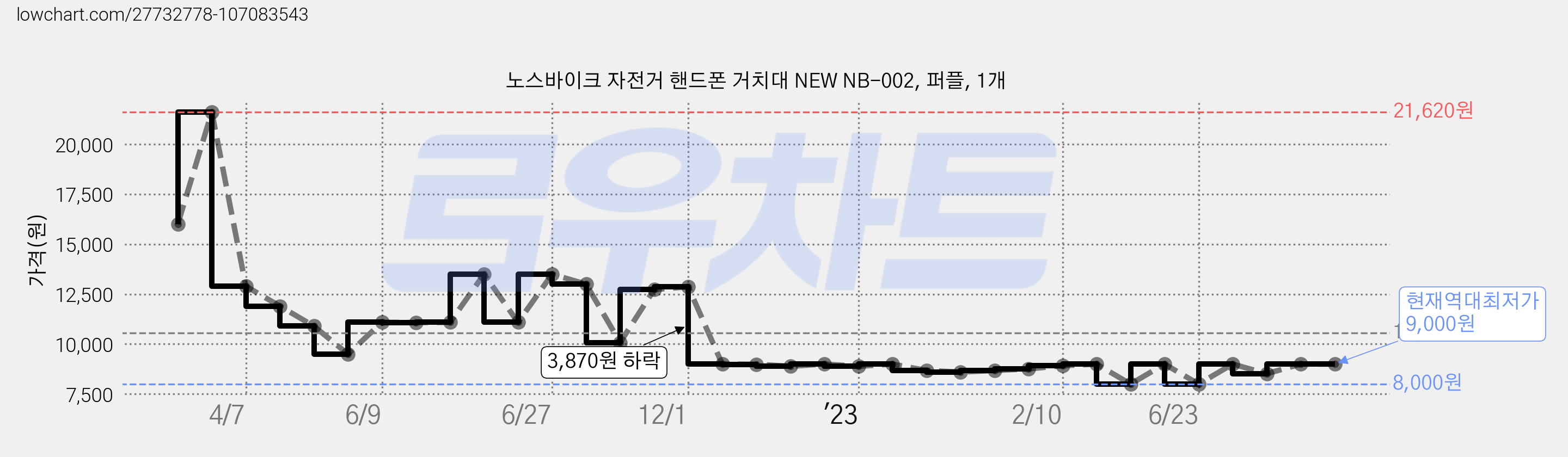 노스바이크 자전거 핸드폰 거치대 NEW NB-002, 퍼플, 1개 가격 변동 차트, 현재가 9,000원, 역대최저가