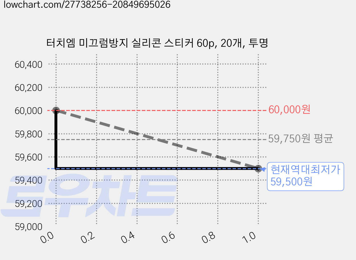 터치엠 미끄럼방지 실리콘 스티커 60p, 20개, 투명 가격 변동 차트, 현재가 59,500원, 역대최저가