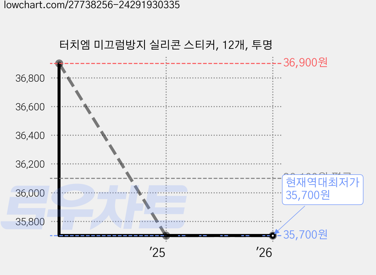 터치엠 미끄럼방지 실리콘 스티커, 12개, 투명 가격 변동 차트, 현재가 35,700원, 역대최저가