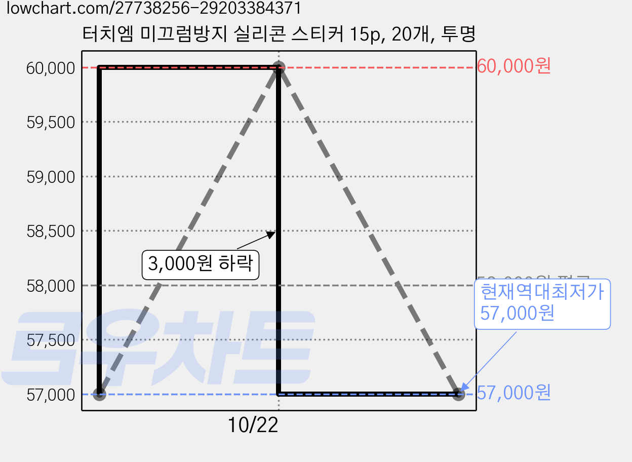 터치엠 미끄럼방지 실리콘 스티커 15p, 20개, 투명 가격 변동 차트, 현재가 57,000원, 역대최저가
