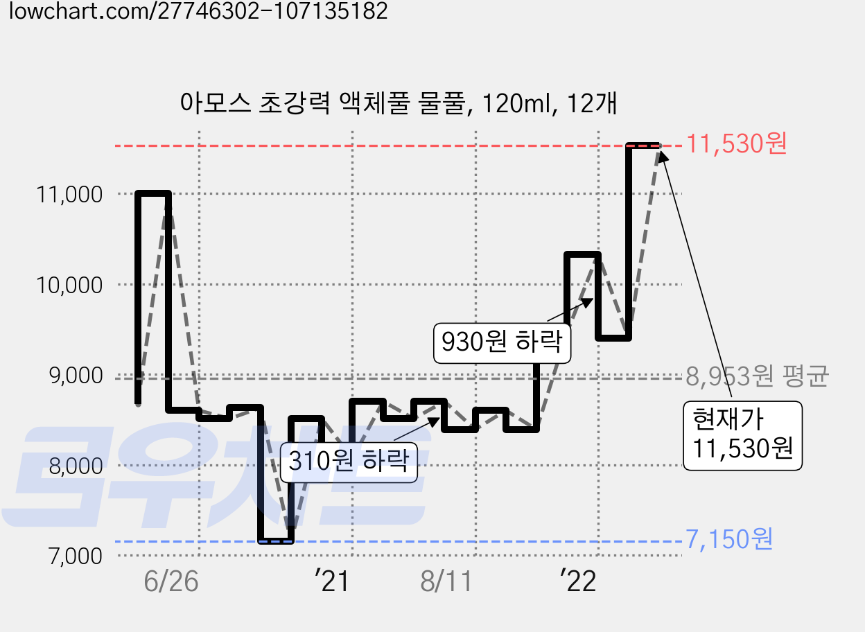 아모스 초강력 액체풀 물풀, 120ml, 12개 가격 변동 차트, 현재가 11,530원, 관측 최저가 7,150원