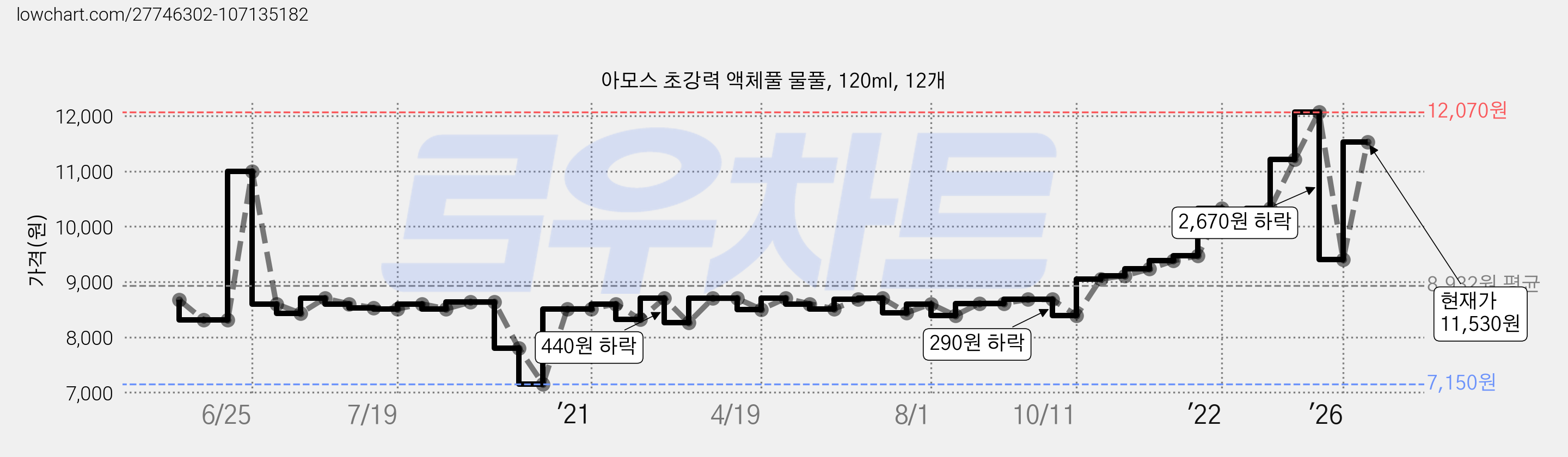 아모스 초강력 액체풀 물풀, 120ml, 12개 가격 변동 차트, 현재가 11,530원, 관측 최저가 7,150원