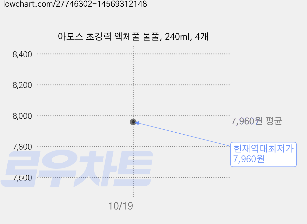 아모스 초강력 액체풀 물풀, 240ml, 4개 가격 변동 차트, 현재가 7,960원, 역대최저가