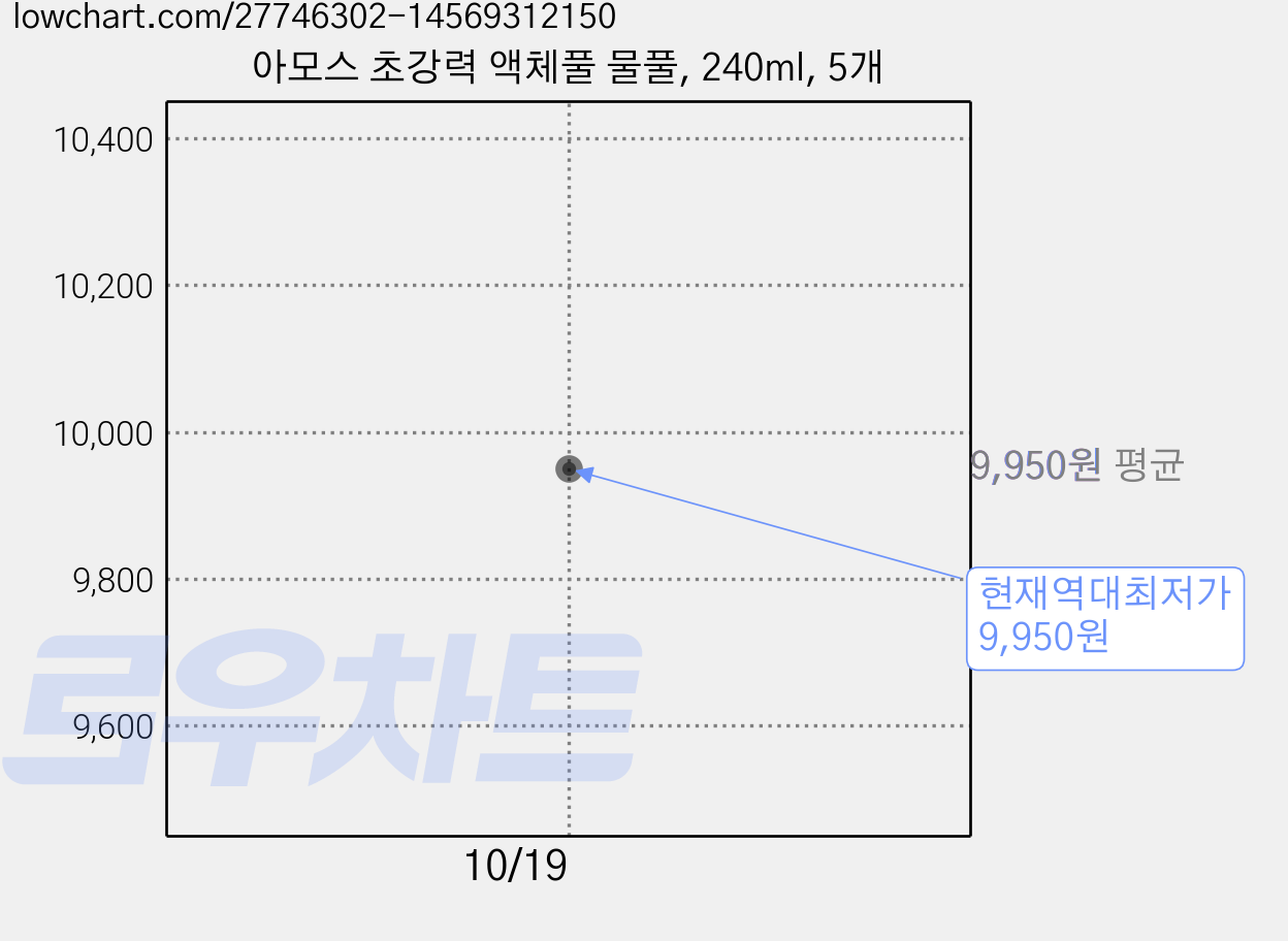 아모스 초강력 액체풀 물풀, 240ml, 5개 가격 변동 차트, 현재가 9,950원, 역대최저가
