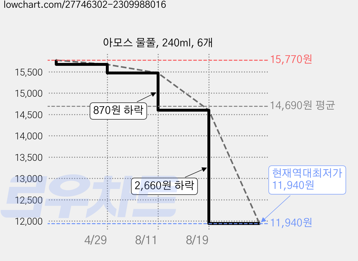 아모스 물풀, 240ml, 6개 가격 변동 차트, 현재가 11,940원, 역대최저가
