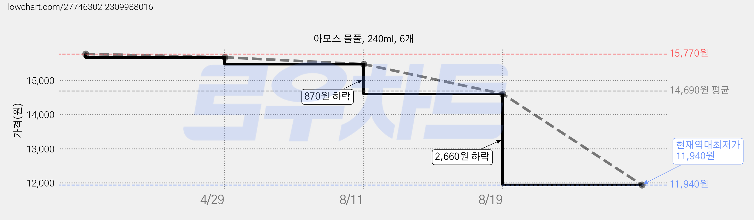 아모스 물풀, 240ml, 6개 가격 변동 차트, 현재가 11,940원, 역대최저가