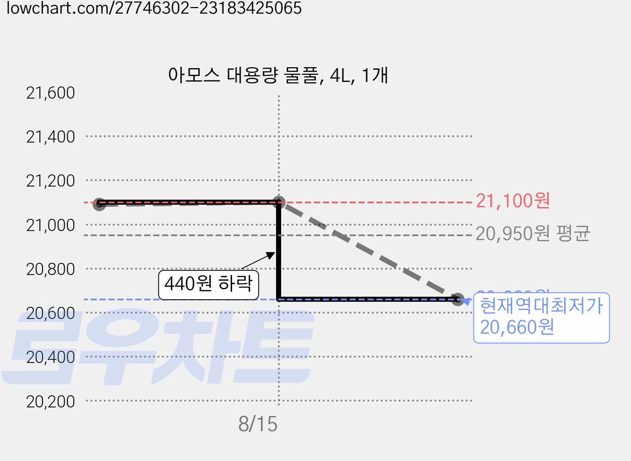 아모스 대용량 물풀, 4L, 1개 가격 변동 차트, 현재가 20,660원, 역대최저가