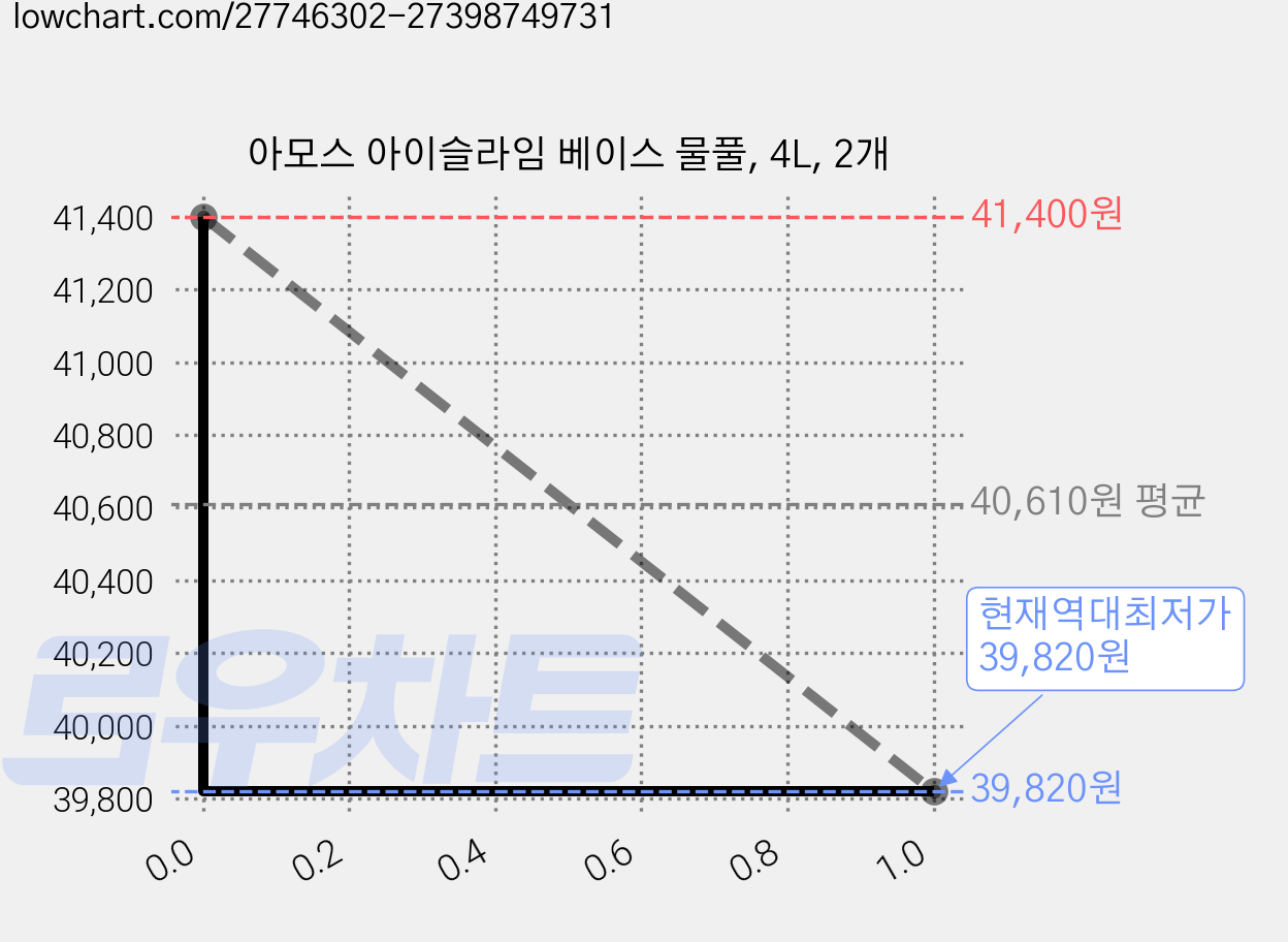 아모스 아이슬라임 베이스 물풀, 4L, 2개 가격 변동 차트, 현재가 39,820원, 역대최저가