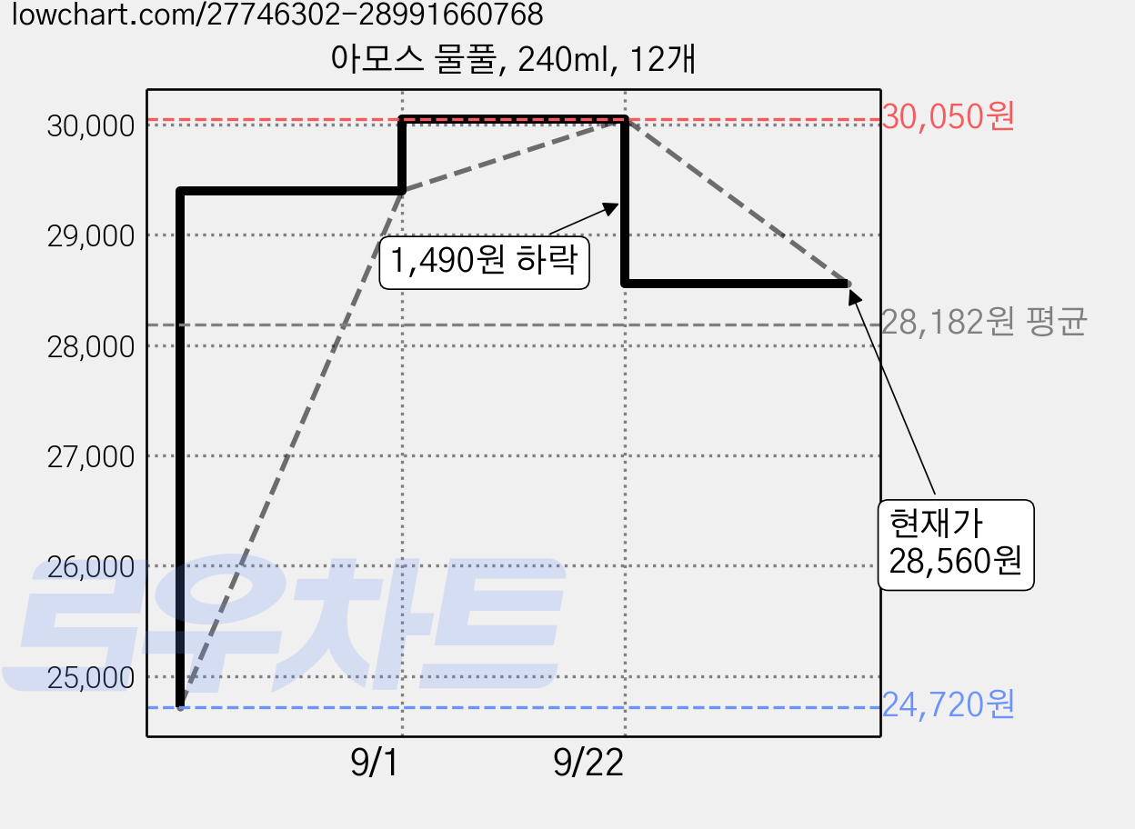 아모스 물풀, 240ml, 12개 가격 변동 차트, 현재가 28,560원, 관측 최저가 24,720원