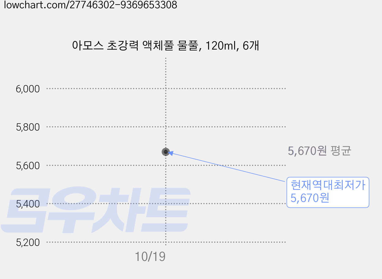 아모스 초강력 액체풀 물풀, 120ml, 6개 가격 변동 차트, 현재가 5,670원, 역대최저가