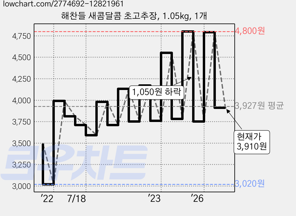 해찬들 새콤달콤 초고추장, 1.05kg, 1개 가격 변동 차트, 현재가 3,910원, 관측 최저가 3,020원