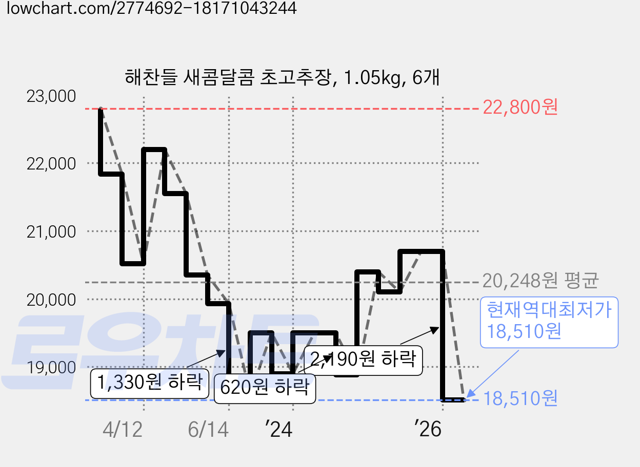해찬들 새콤달콤 초고추장, 1.05kg, 6개 가격 변동 차트, 현재가 18,510원, 역대최저가