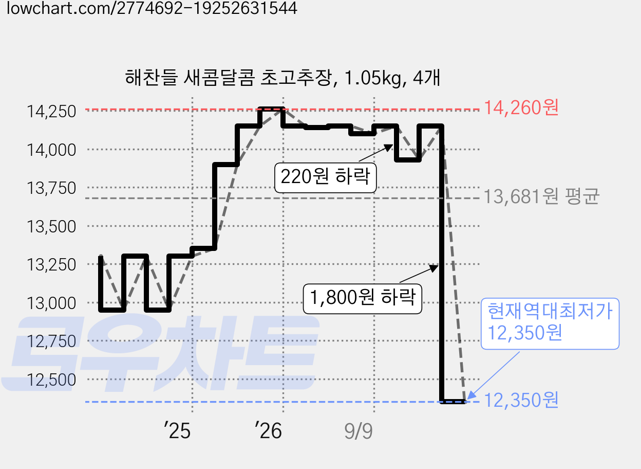 해찬들 새콤달콤 초고추장, 1.05kg, 4개 가격 변동 차트, 현재가 12,350원, 역대최저가