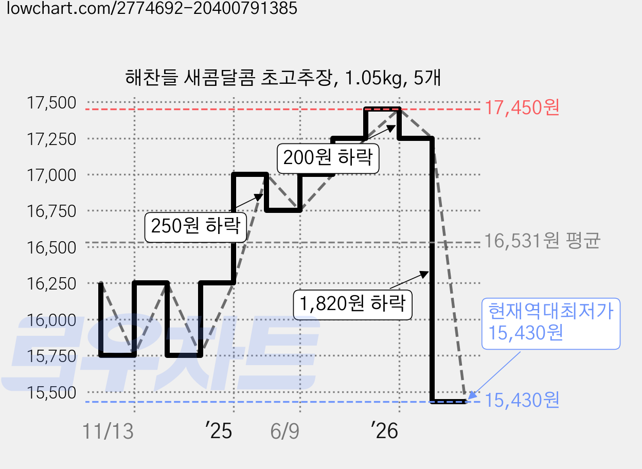 해찬들 새콤달콤 초고추장, 1.05kg, 5개 가격 변동 차트, 현재가 15,430원, 역대최저가