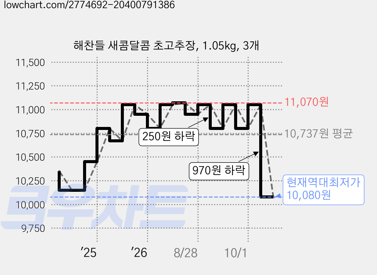 해찬들 새콤달콤 초고추장, 1.05kg, 3개 가격 변동 차트, 현재가 10,080원, 역대최저가