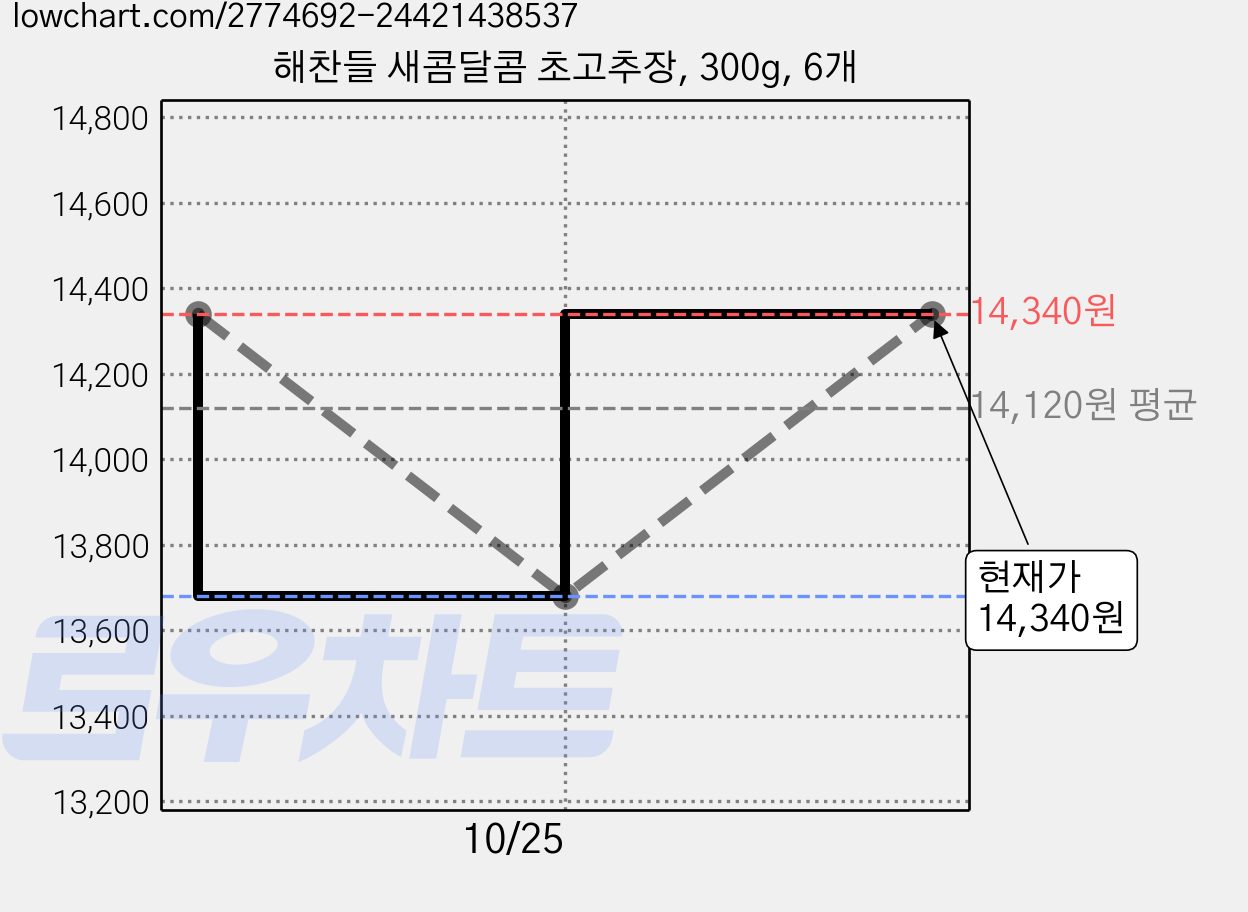 해찬들 새콤달콤 초고추장, 300g, 6개 가격 변동 차트, 현재가 14,340원, 관측 최저가 13,680원