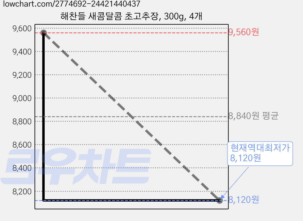 해찬들 새콤달콤 초고추장, 300g, 4개 가격 변동 차트, 현재가 8,120원, 역대최저가