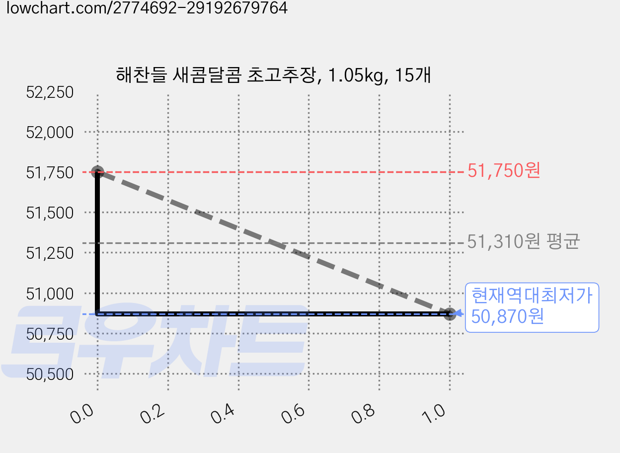 해찬들 새콤달콤 초고추장, 1.05kg, 15개 가격 변동 차트, 현재가 50,870원, 역대최저가