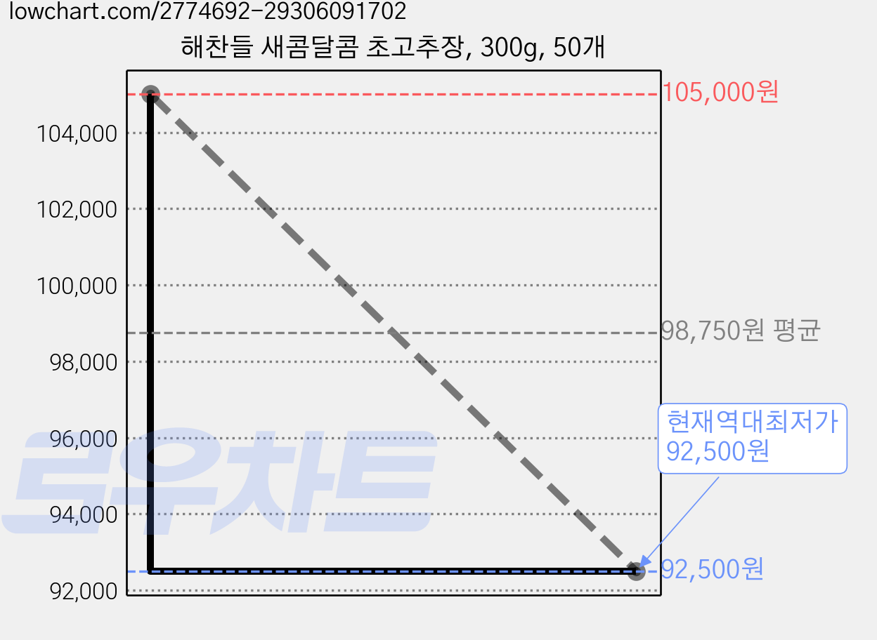 해찬들 새콤달콤 초고추장, 300g, 50개 가격 변동 차트, 현재가 92,500원, 역대최저가