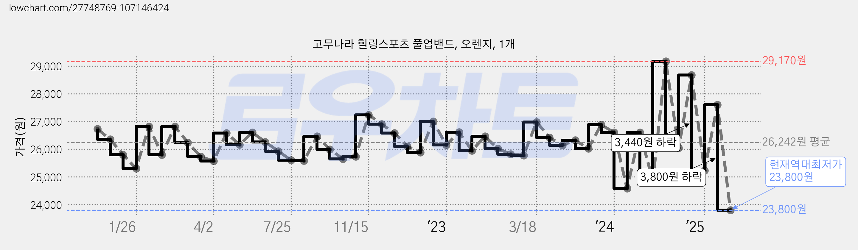 고무나라 힐링스포츠 풀업밴드, 오렌지, 1개 가격 변동 차트, 현재가 23,800원, 역대최저가