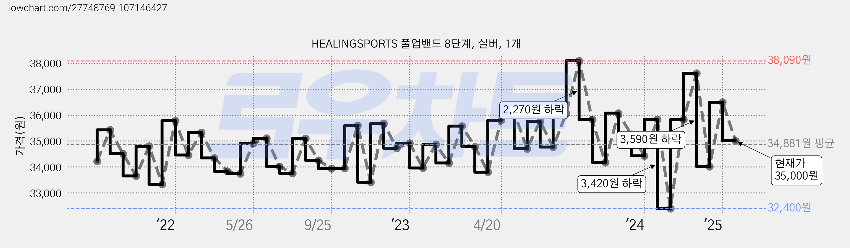 HEALINGSPORTS 풀업밴드 8단계, 실버, 1개 가격 변동 차트, 현재가 35,000원, 관측 최저가 32,400원