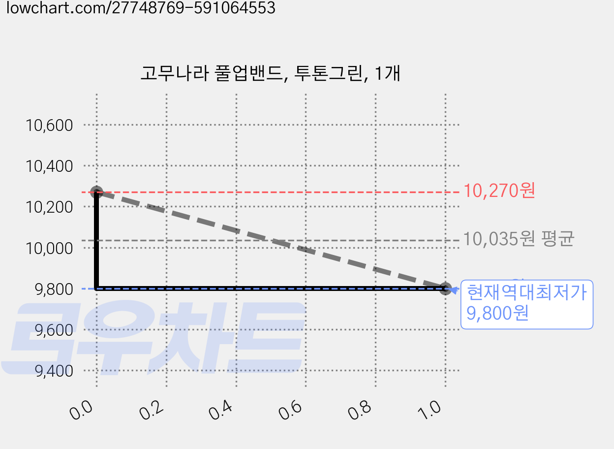 고무나라 풀업밴드, 투톤그린, 1개 가격 변동 차트, 현재가 9,800원, 역대최저가