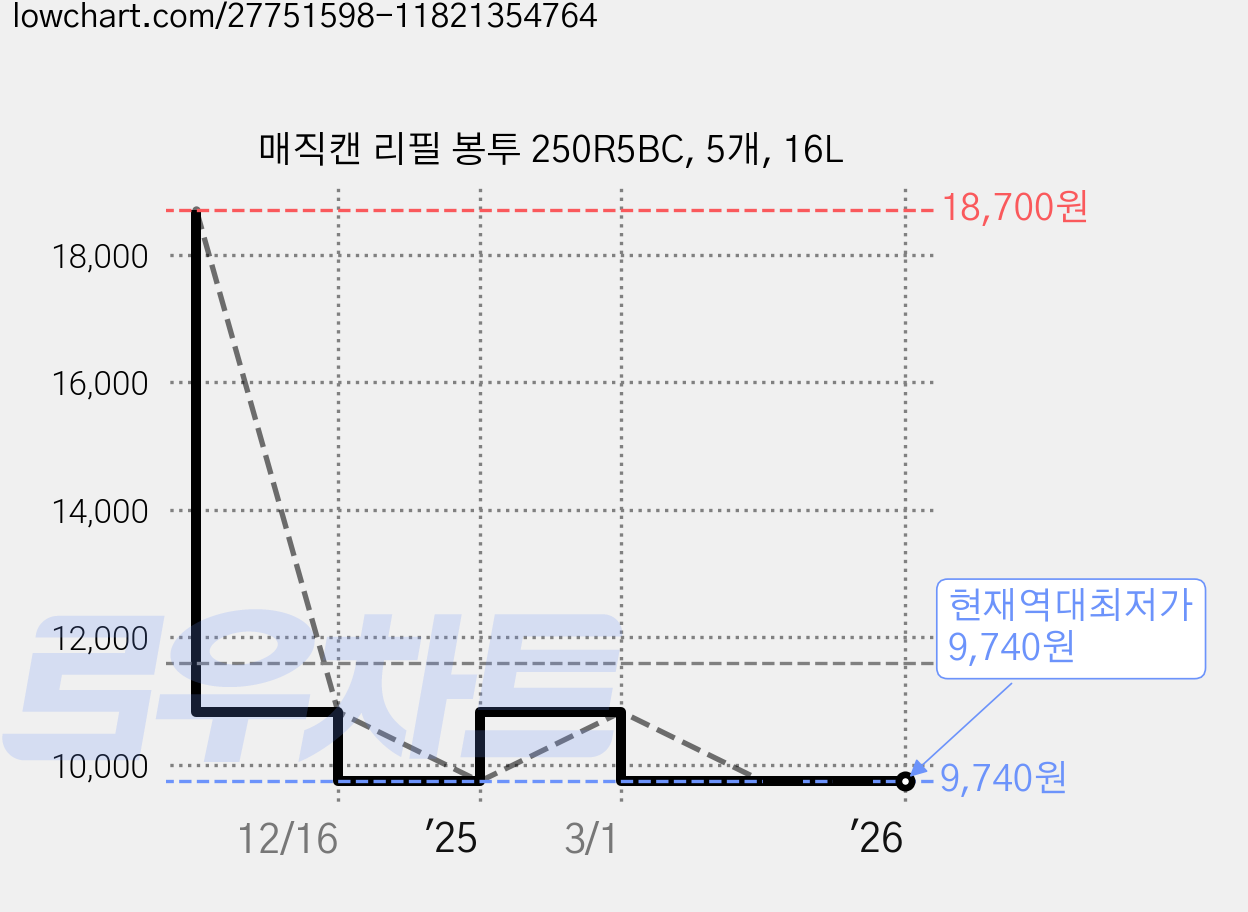 매직캔 리필 봉투 250R5BC, 5개, 16L 가격 변동 차트, 현재가 9,740원, 역대최저가