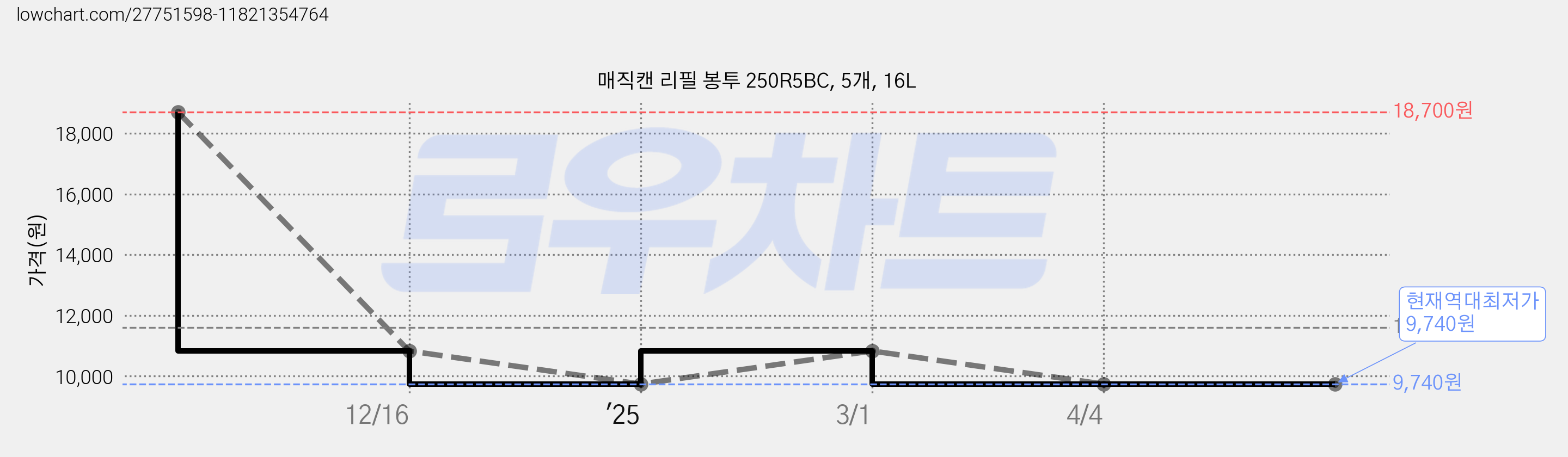 매직캔 리필 봉투 250R5BC, 5개, 16L 가격 변동 차트, 현재가 9,740원, 역대최저가
